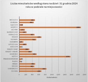 Liczba-mieszkancow-na-dzien-31_12_2024